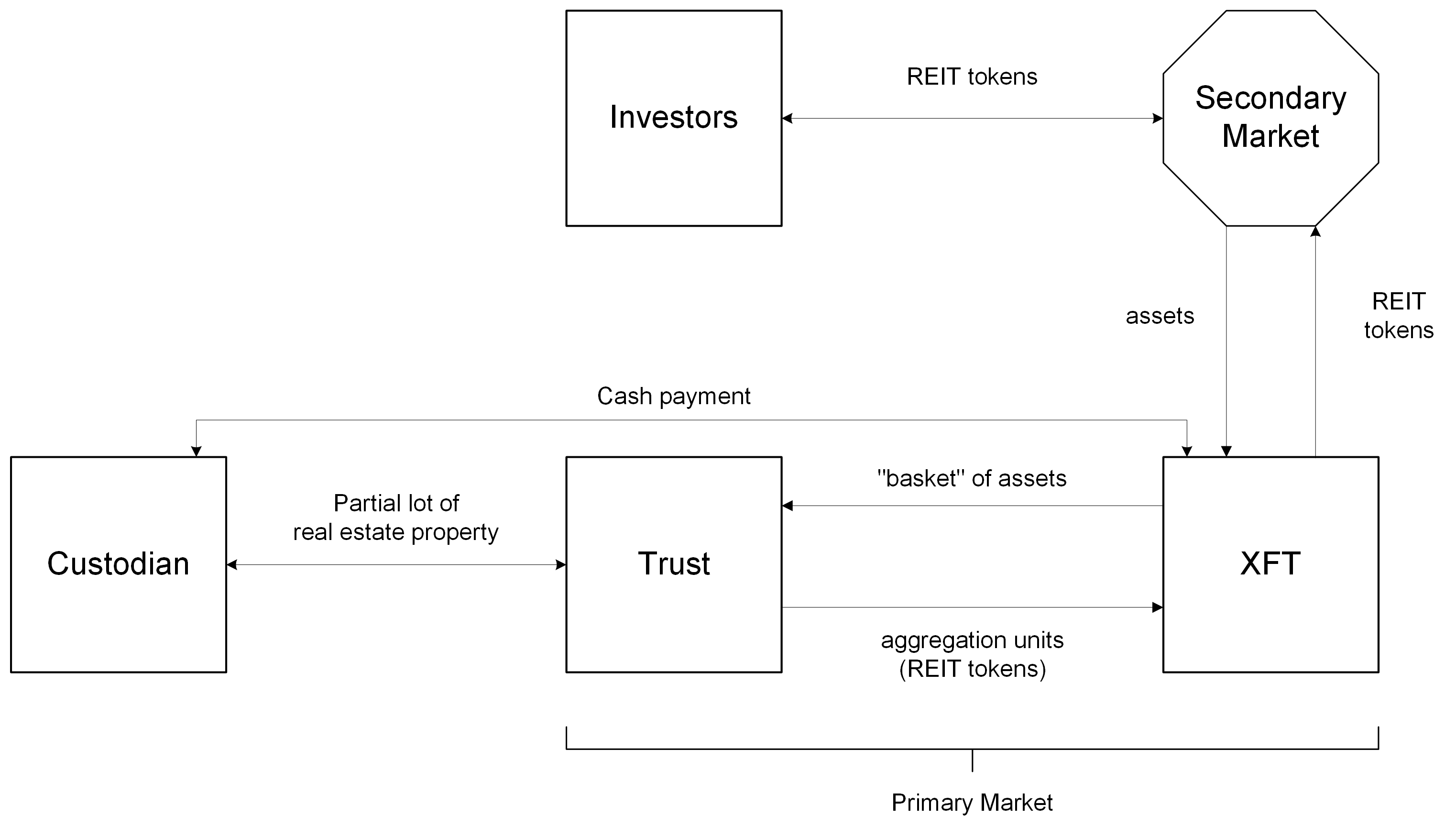 REIT Creation Process